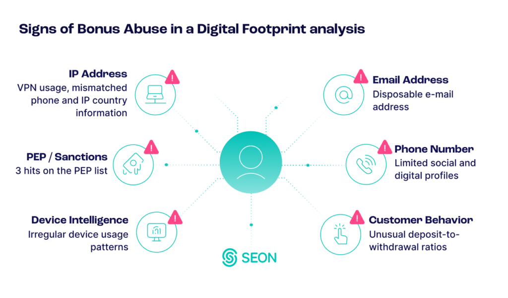 signs of bonus abuse in a digital footprinting analysis