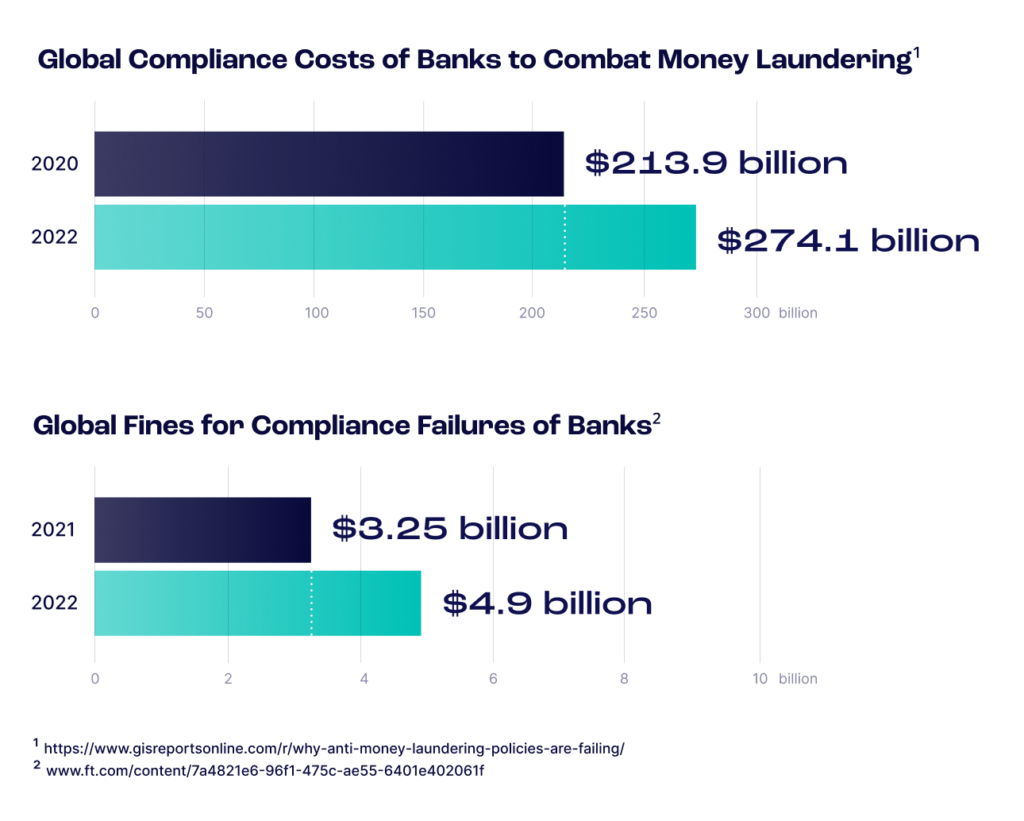 global compliance costs of banks to combat money laundering