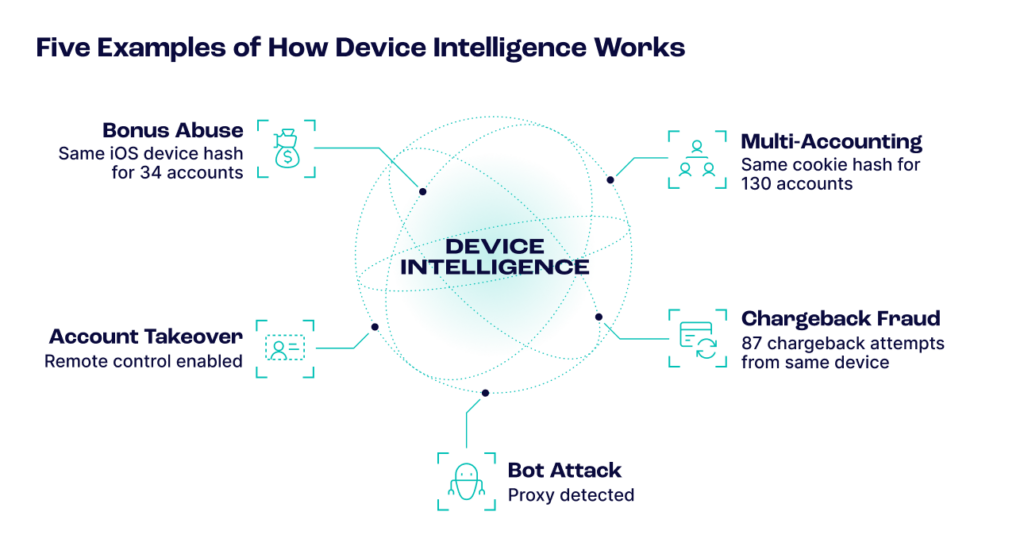 five examples of how device intelligence works