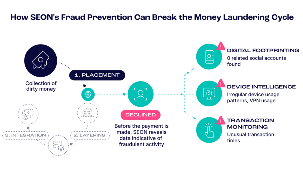 seon's fraud prevention system against money laundering