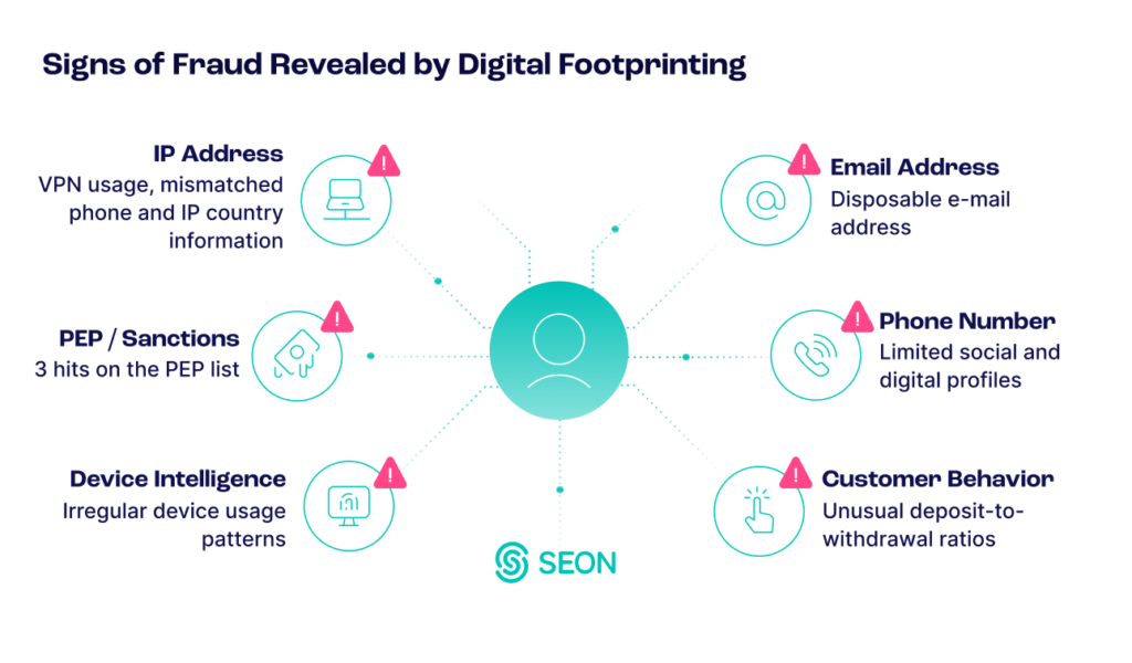 signs of fraud revealed by digital footprinting