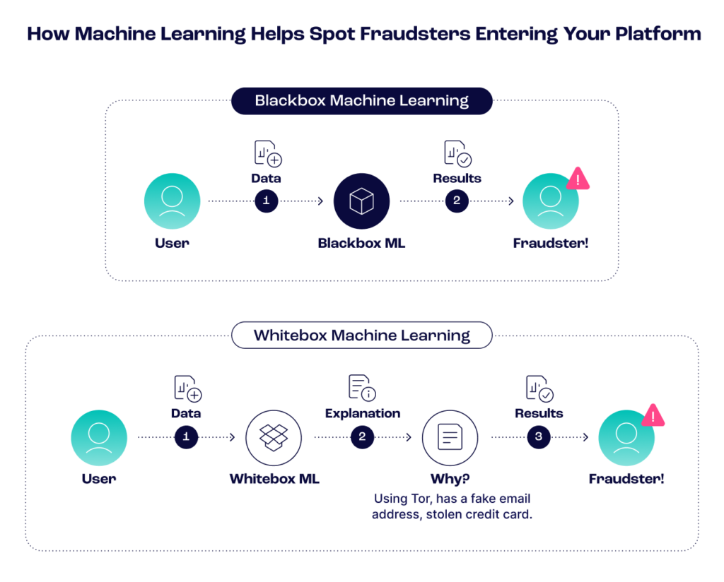 how machine learning helps stop fraudsters entering your platform