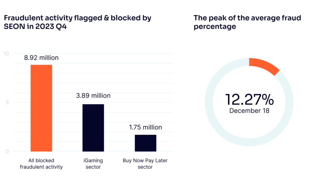 graphic and pie chart about fraudulent activity flagged and blocked by SEON in 2023