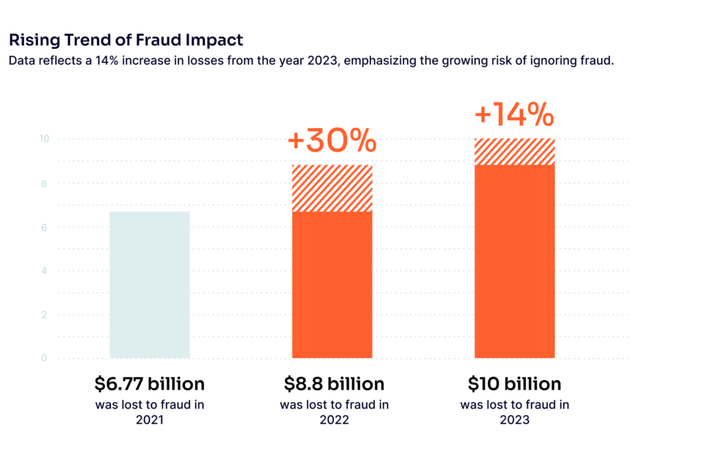 rising trend of fraud impact