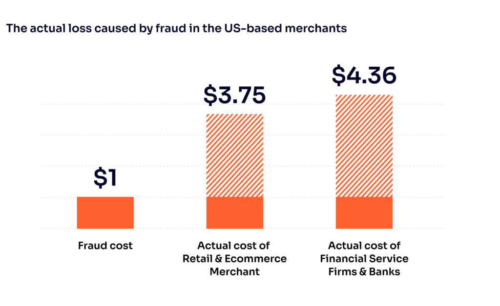 Increased costs and volume of fraudulent activities.