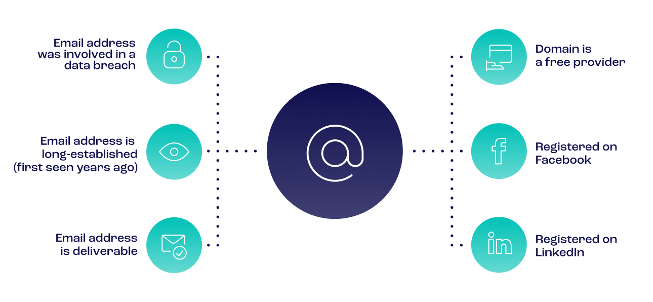 diagram showing a reverse email lookup check