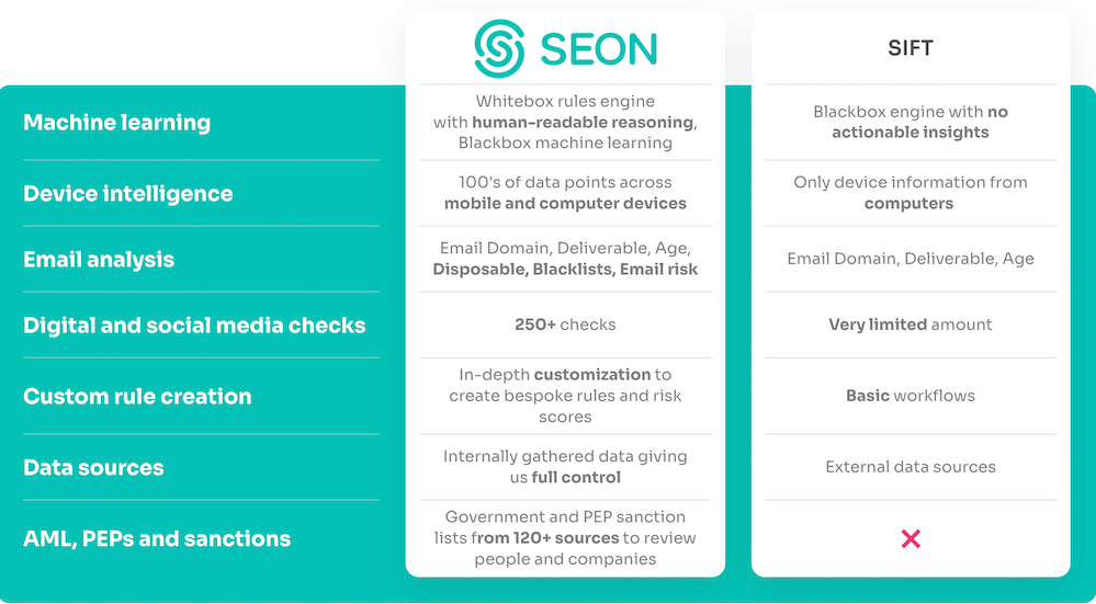 SEON vs Sift Comparison Table
