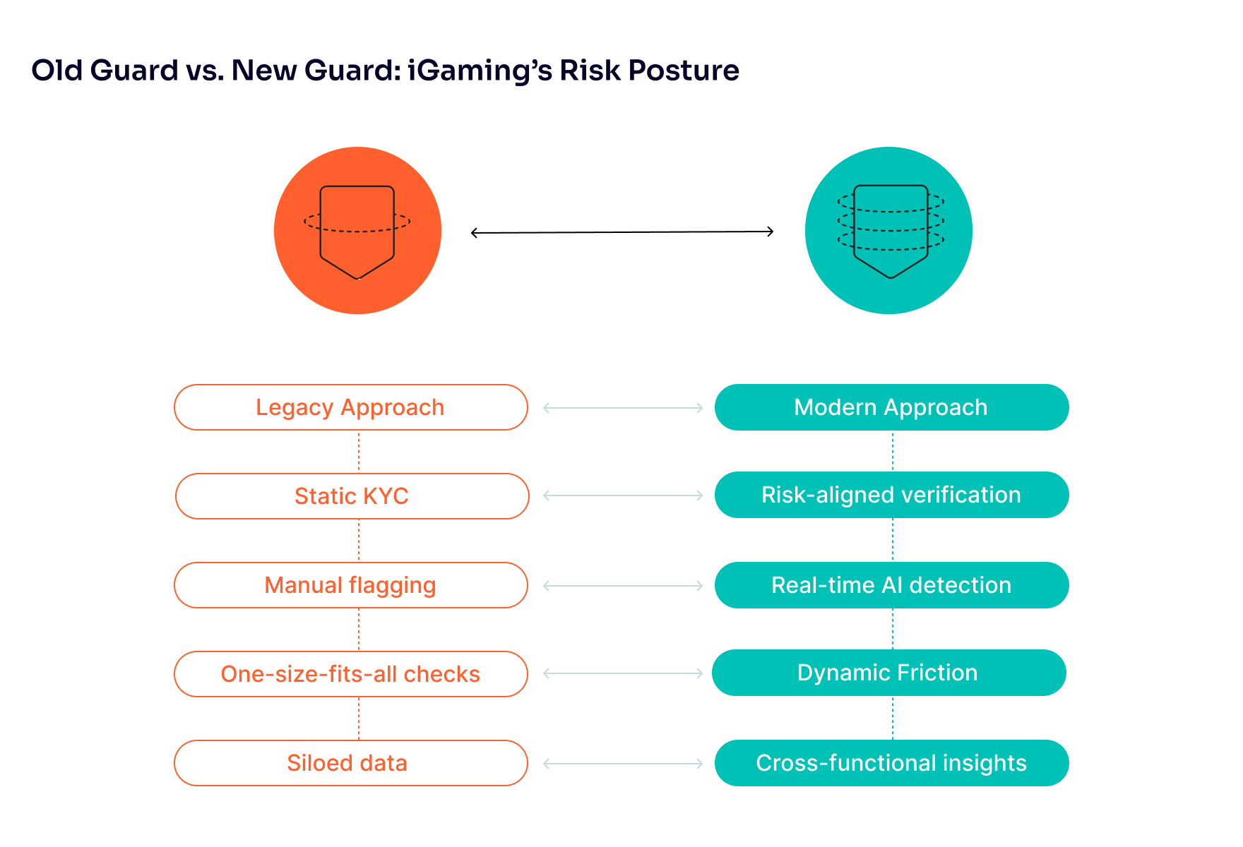 old guard vs new guard: iGaming's Risk Posture