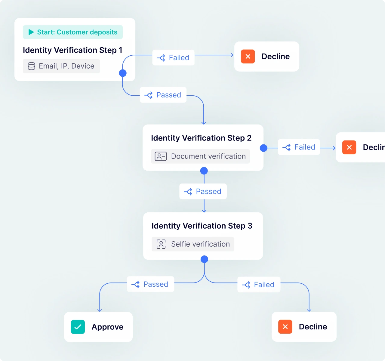 Flowchart showing risk-based customer journey triggering ID verification steps