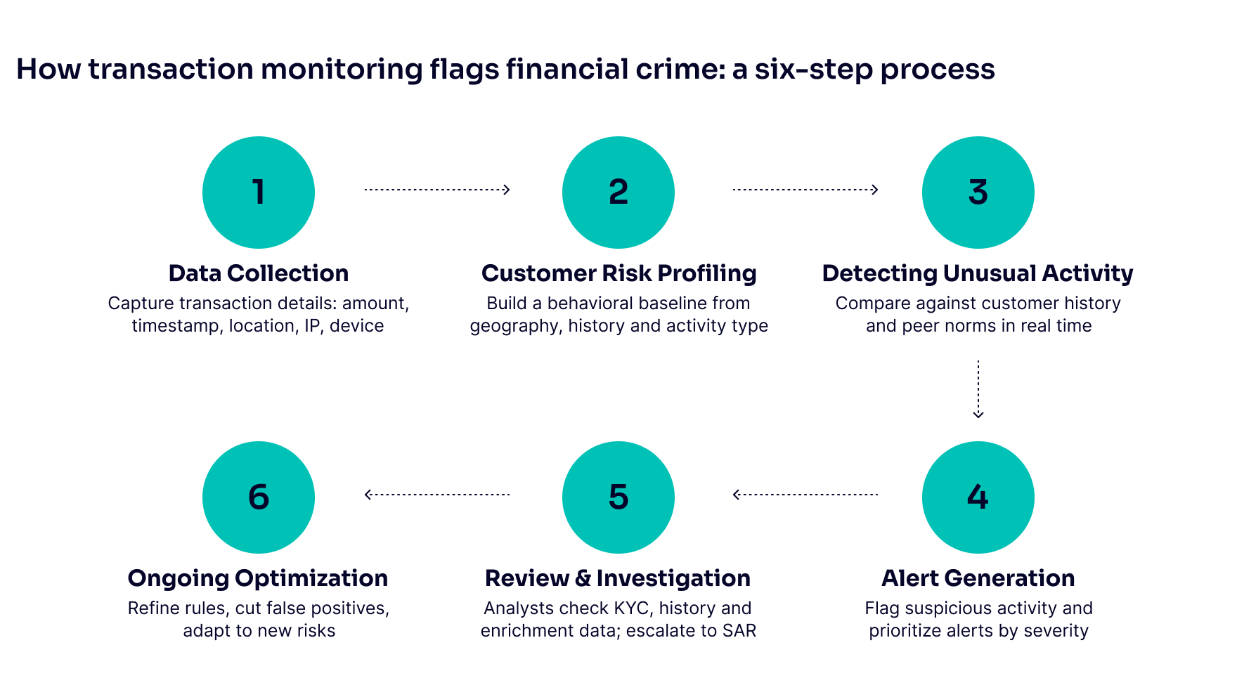 six step process of how transaction monitoring flags financial crime