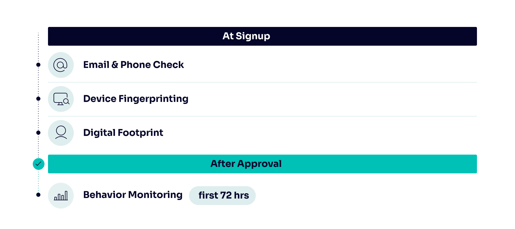 fraud screening at signup and after approval