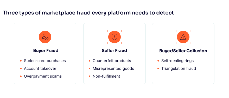 the 3 types of marketplace fraud with examples