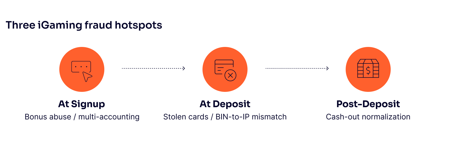 summary of the three igaming payment fraud hotspots