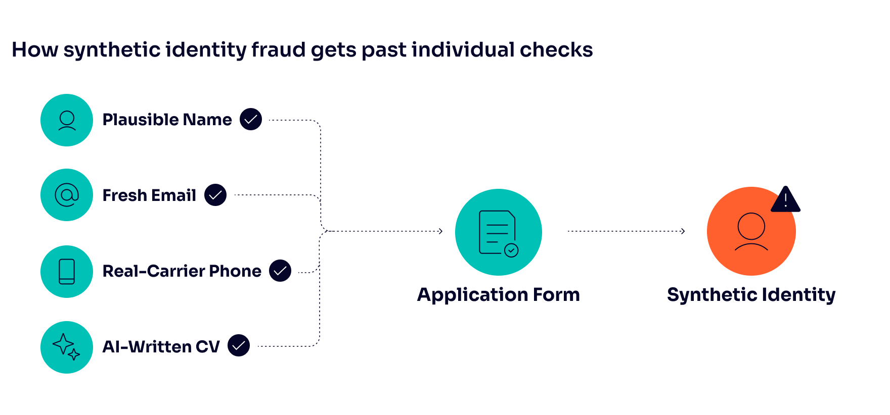 representation of how synthetic ID fraud gets past individual checks