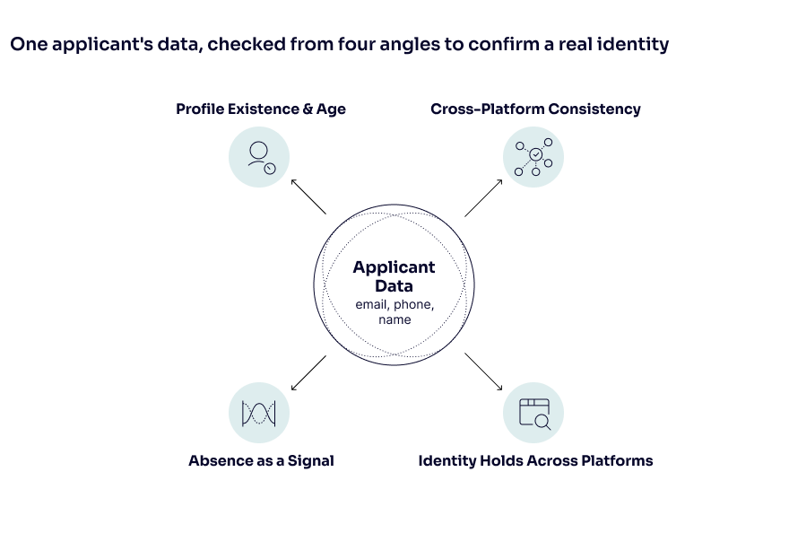 Social media credit scoring identity checks diagram