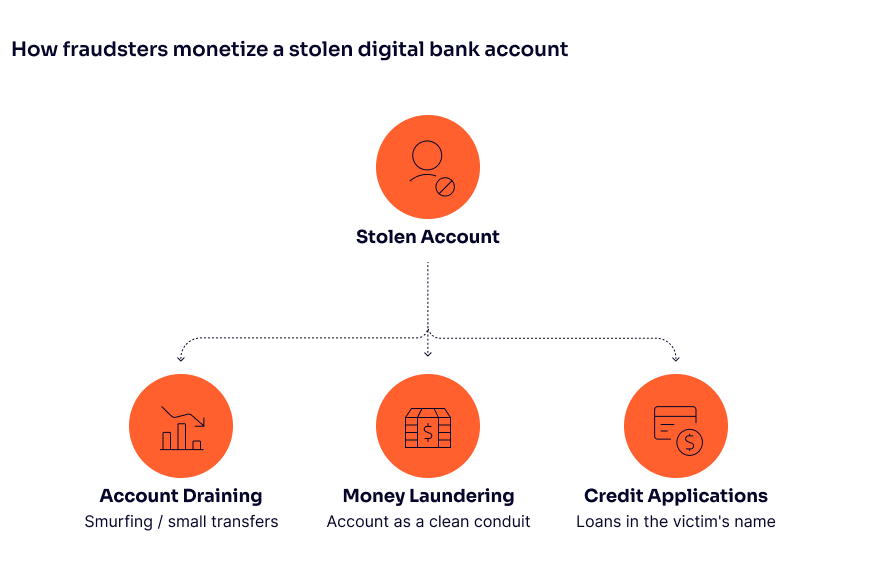 diagram of how fraudsters monetize a stolen digital account