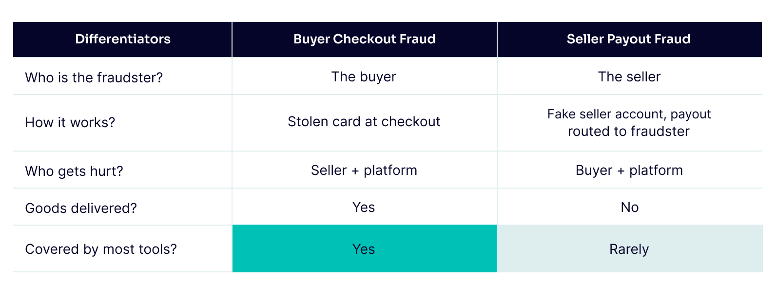 table showing the differences between buyer checkout fraud and seller payout fraud