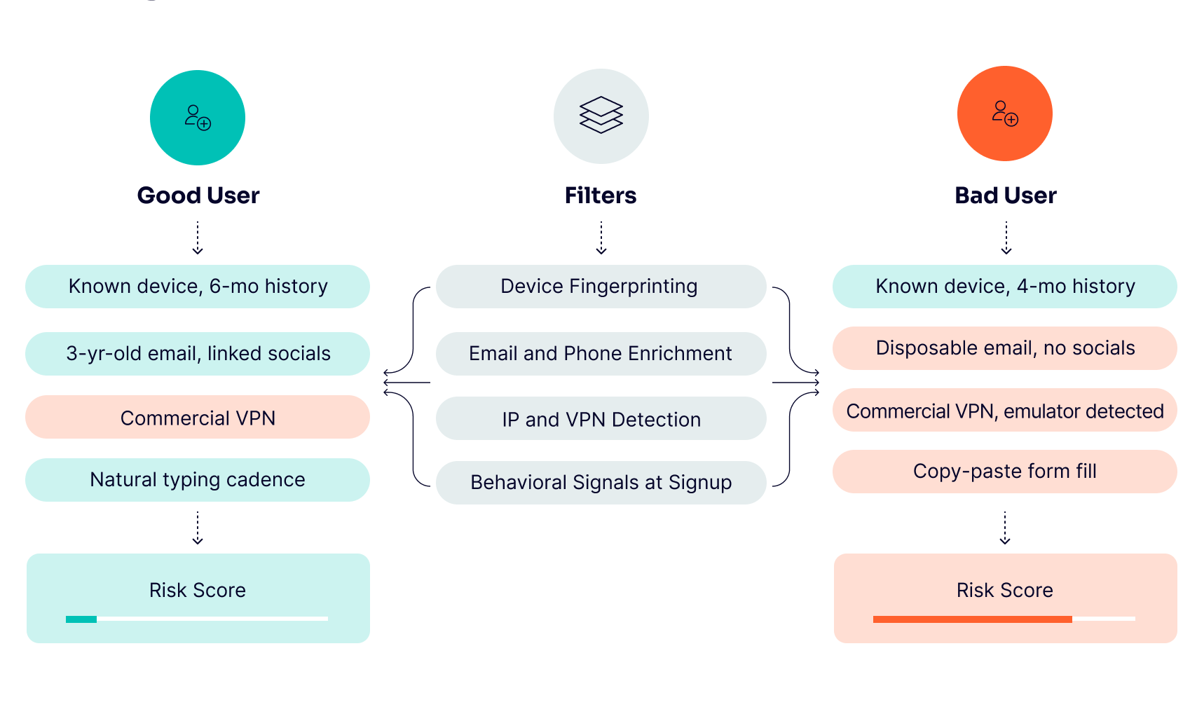 Diagram of an iGaming registration fraud stack scoring a good vs. bad user at signup.
