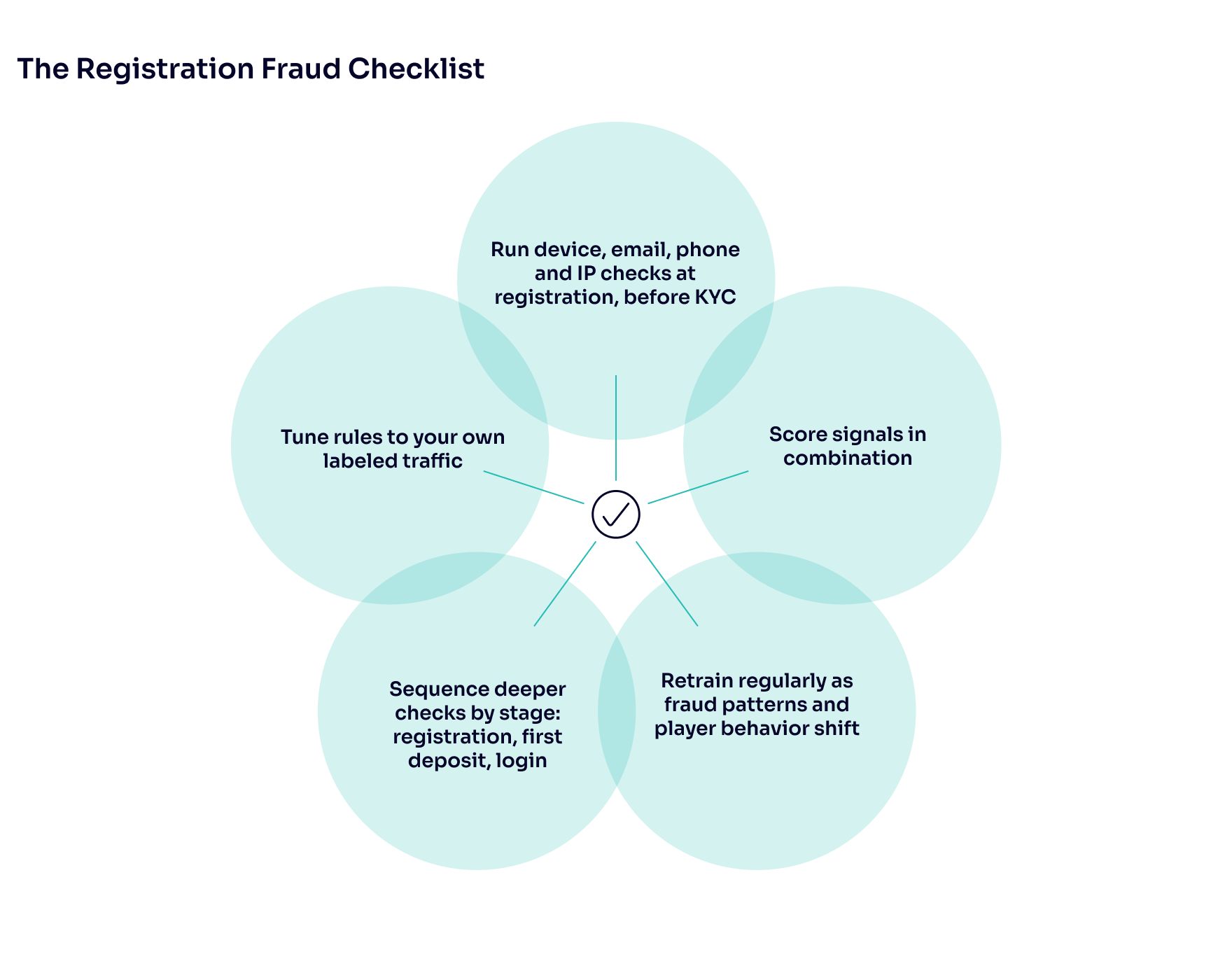 Diagram: five-step registration fraud checklist for iGaming signups.