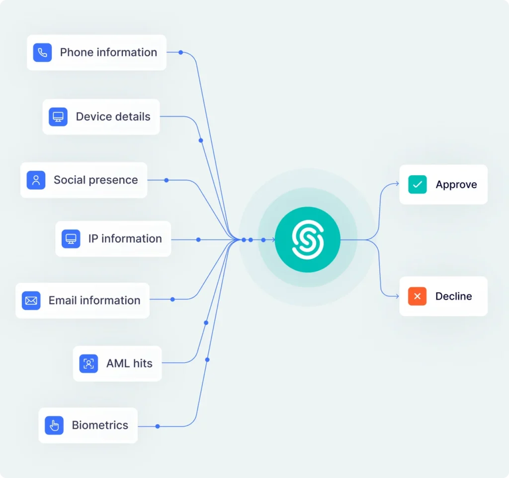 Unified AML case view combining device, IP, email, AML hits and biometric signals into one decision