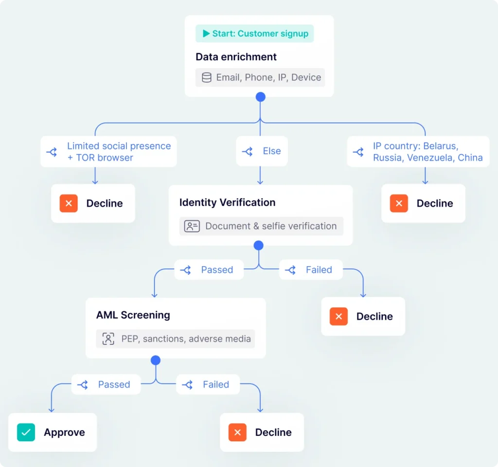 Fraud prevention flow scoring signups in real time to approve or decline risky accounts