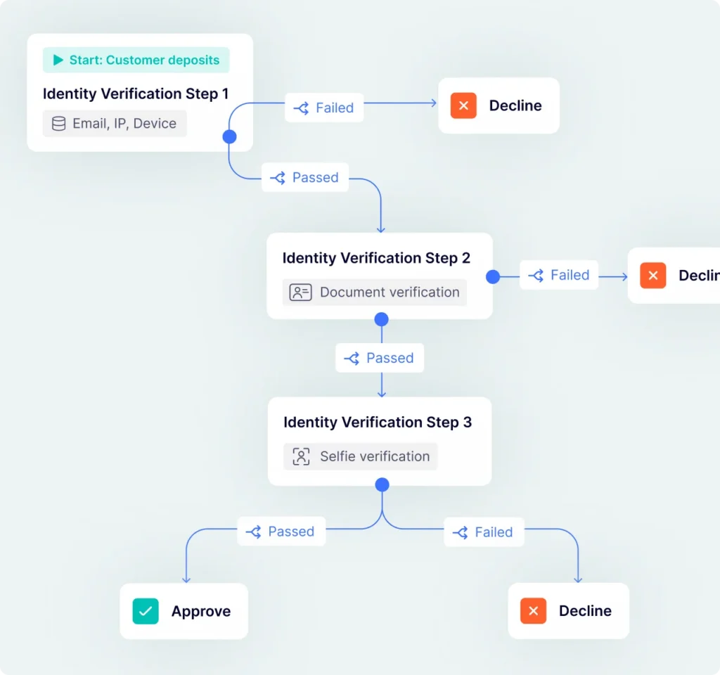 Risk-based identity verification flow layering email, document and selfie checks