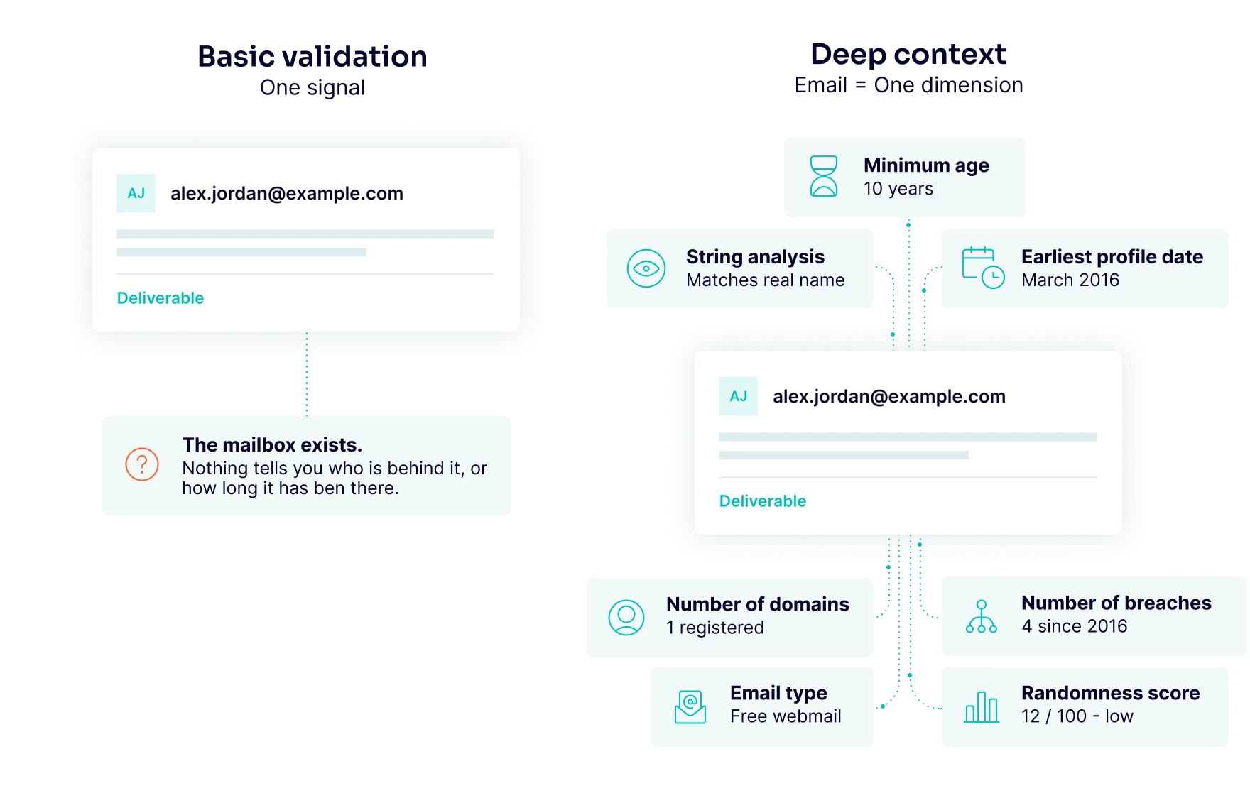 Basic email validation versus deep enrichment showing added identity signals.